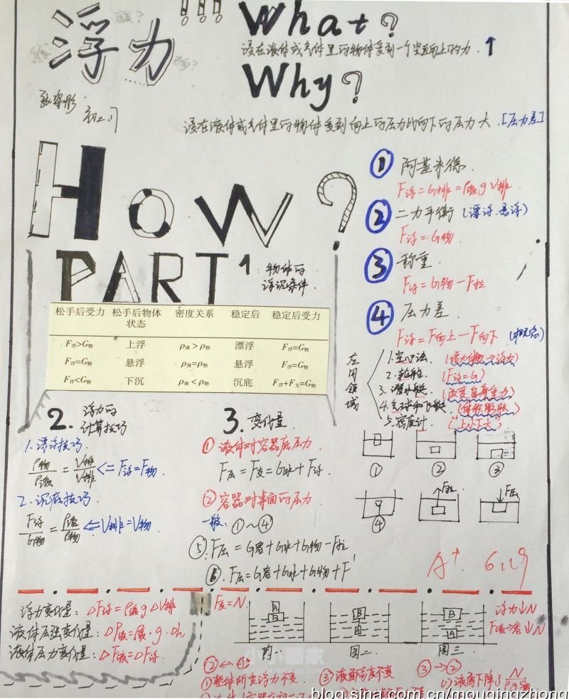 初二物理浮力手抄报内容简单又漂亮- www.chuantongba.top